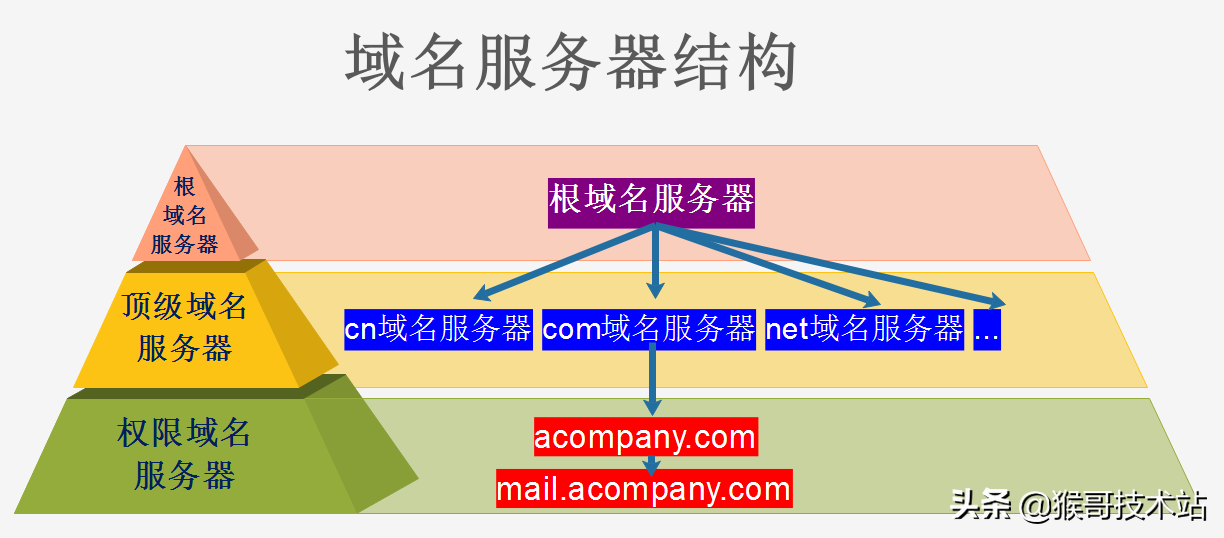 域名与ip地址通过什么服务器相互转换的(域名与ip地址的对应关系是用什么协议进行转换的)，域名与IP地址的转换过程及所用协议解析 第2张
