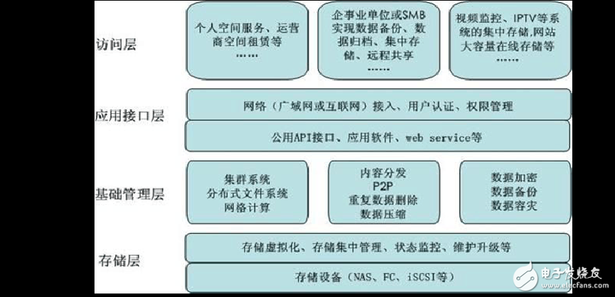 虚拟服务器云存储架构(虚拟服务器云存储架构包括)，虚拟服务器云存储架构详解，构建高效、可扩展的云存储系统 第1张