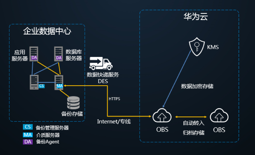 华为企业云服务器官网提供哪些关键服务和解决方案？