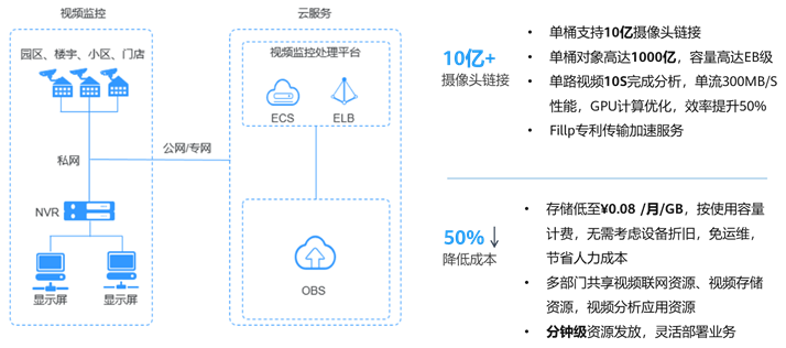 包含怎么把esc云服务器放到obs桶里的词条，如何将ESC云服务器中的文件传输至OBS存储桶中，步骤详解，如何将ESC云服务器中的文件传输至OBS存储桶中，步骤详解与操作指南 第2张