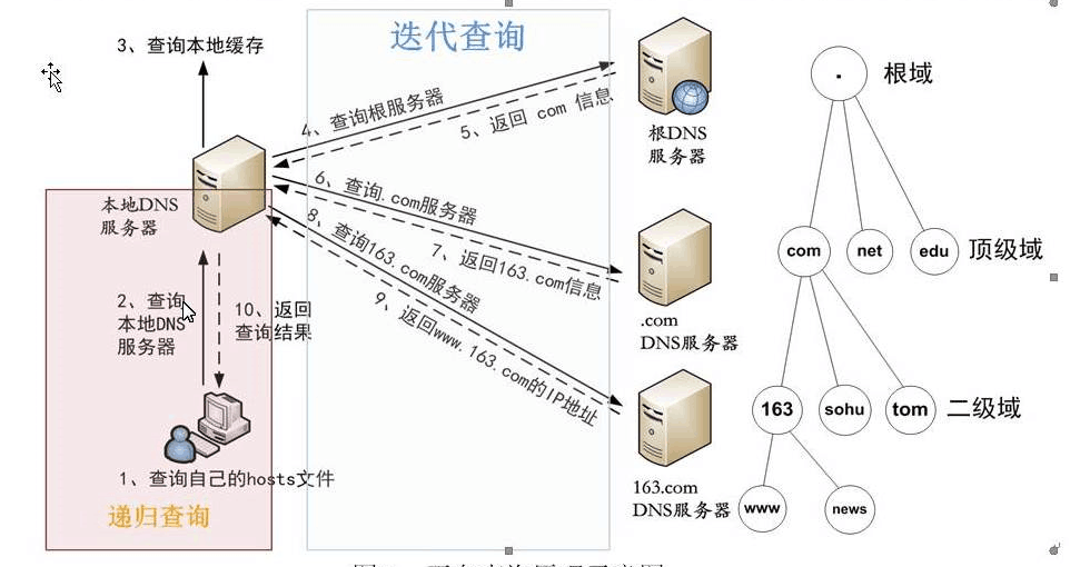 域名服务器的正向解析(域名服务器dns的正向解析过程)，域名服务器正向解析流程详解 第2张