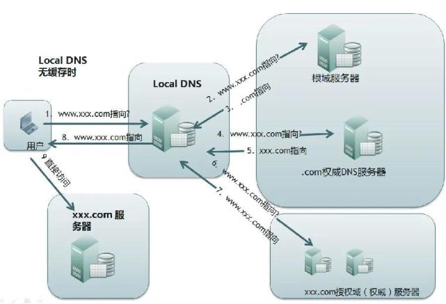 dns服务器解析域名的正确查询顺序(dns域名解析有哪两种查询方式,查询过程是怎样进行的?)，DNS域名解析查询顺序详解，两种查询方式及其过程解析
