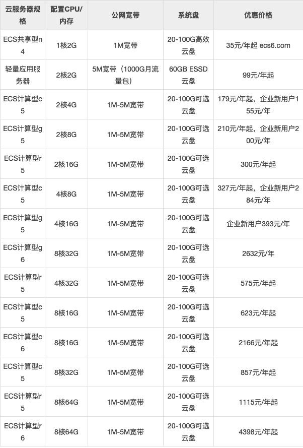 7月阿里云服务器优惠价格表(阿里云服务器最便宜多少钱一年)，阿里云服务器7月优惠价格一览，最低年度费用大揭秘