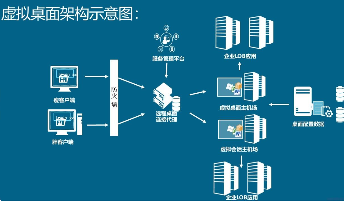 云桌面服务器配置要求指的是什么？