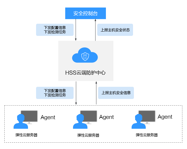 如何区分云服务器和云虚拟主机的简单介绍，云服务器与云虚拟主机的区分简介 第2张