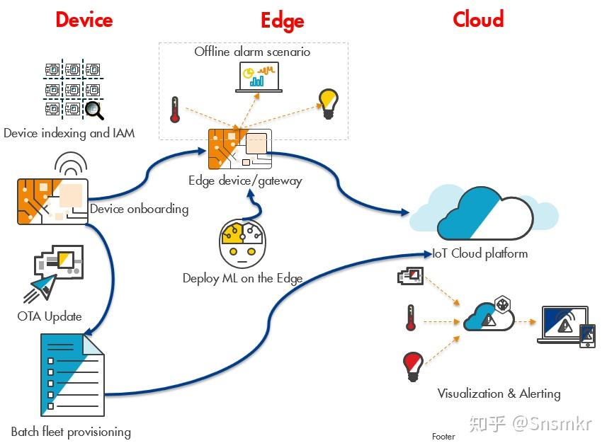 azureiot云服务器(azure cloud service)，Azure IoT云服务器概览，Azure IoT云服务器概览与特性解析，Azure IoT云服务器概览及特性解析 第2张