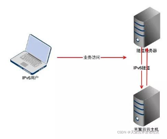 ipv6公网云服务器(公网ipv6地址能干嘛)，IPv6公网云服务器，公网IPv6地址的应用与价值探索，IPv6公网云服务器与公网IPv6地址的价值及应用探索，IPv6公网云服务器与公网IPv6地址的价值及应用深度探索