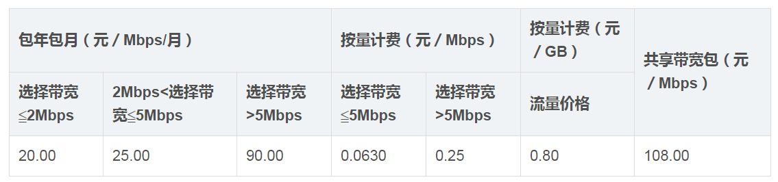 腾讯云服务器公网流量多少(腾讯云服务器公网流量多少钱一个月)，腾讯云服务器公网流量详解，费用及价格表！，腾讯云服务器公网流量详解，费用、价格表及流量套餐概览，腾讯云服务器公网流量详解，费用、价格表及套餐概览 第2张