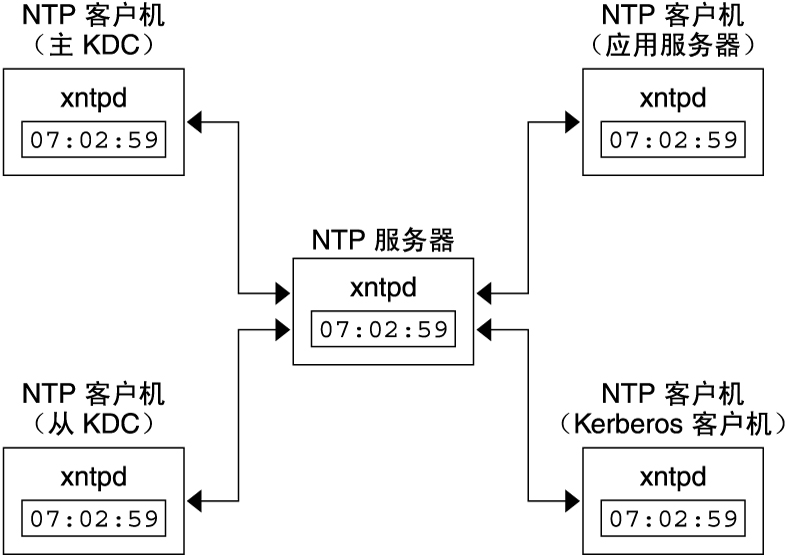 阿里云NTP时间服务器架构与工作原理