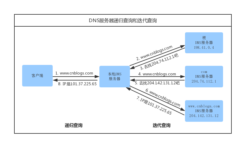 域名服务器映射(域名映射ip和端口)，域名服务器映射详解，域名、IP及端口映射全解析