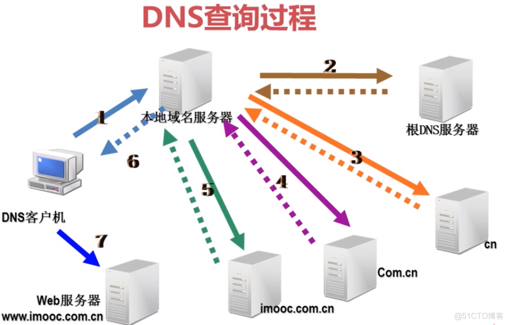 域名解析ip地址通过哪些服务器(用来将域名解析成ip地址的服务器称为)，域名解析服务器，解析域名到IP地址的关键服务器