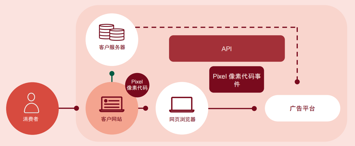 facebook容器云服务器端架构(facebook container)，Facebook容器云服务器端架构解析
