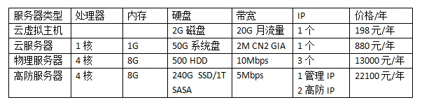 云服务器成本一览表下载(云服务器成本一览表下载安装)，云服务器成本概览，下载一览表及安装指南 第2张