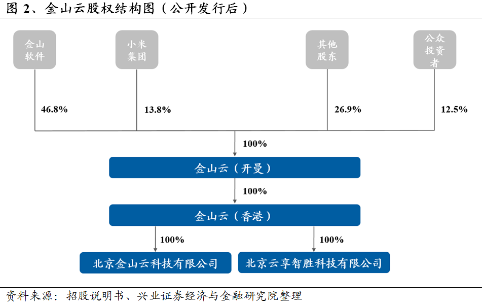 金山云服务器有限公司是国企吗(金山云服务器有限公司是国企吗还是私企)，金山云服务器有限公司的企业性质解析，国企还是私企？ 第2张