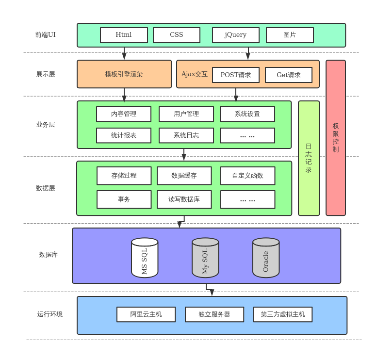 阿里云数据库服务器架构(阿里云数据库服务器架构图)，阿里云数据库服务器架构详解及图解图分析 第2张