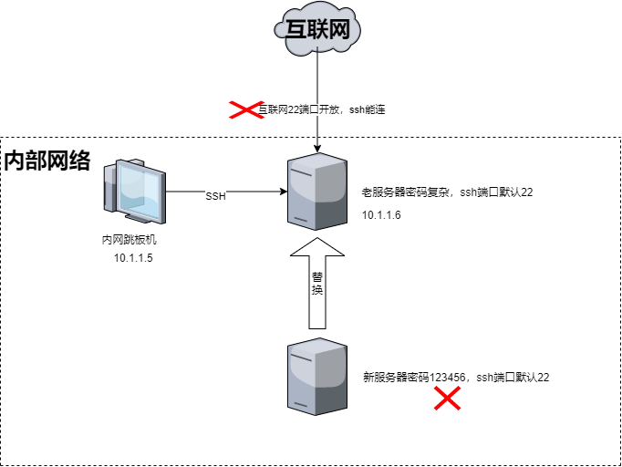 堡垒机能实现云服务器统一登录吗的简单介绍，堡垒机能实现云服务器统一登录的简单介绍，堡垒机实现云服务器统一登录简介，堡垒机实现云服务器统一登录简介