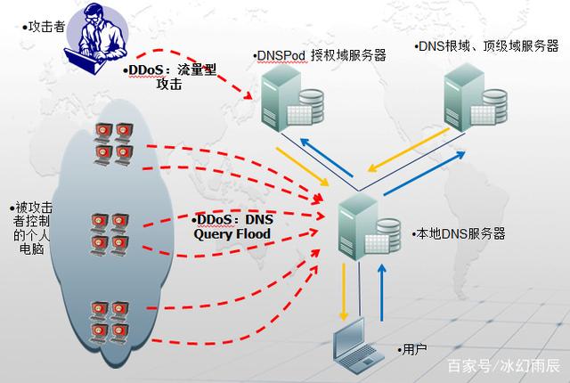 云服务器ddosdns管控平台(云服务器ddos 百度搜索 一搜即得)，云服务器DDos DNS管控平台，一搜即得的百度搜索解决方案