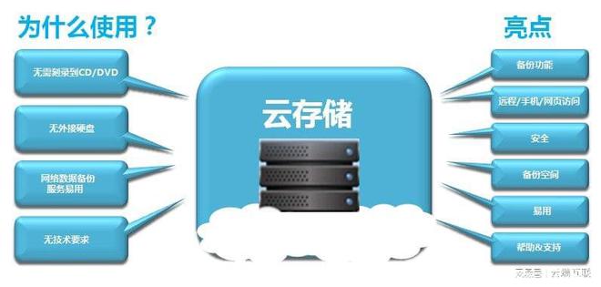 选择云存储服务时，哪些因素决定了照片备份的最佳选项？