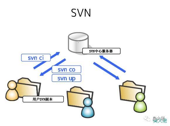 如何搭建本地SVN服务器？