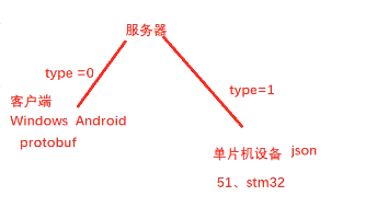 stm32接云服务器(stm32 tcp服务器)，STM32与云服务器连接实现TCP服务器功能，STM32实现TCP服务器功能与云服务连接，TCP服务器搭建指南 第2张