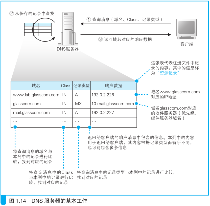 关于dns服务器域名查询的方式的信息，DNS服务器域名查询方式解析