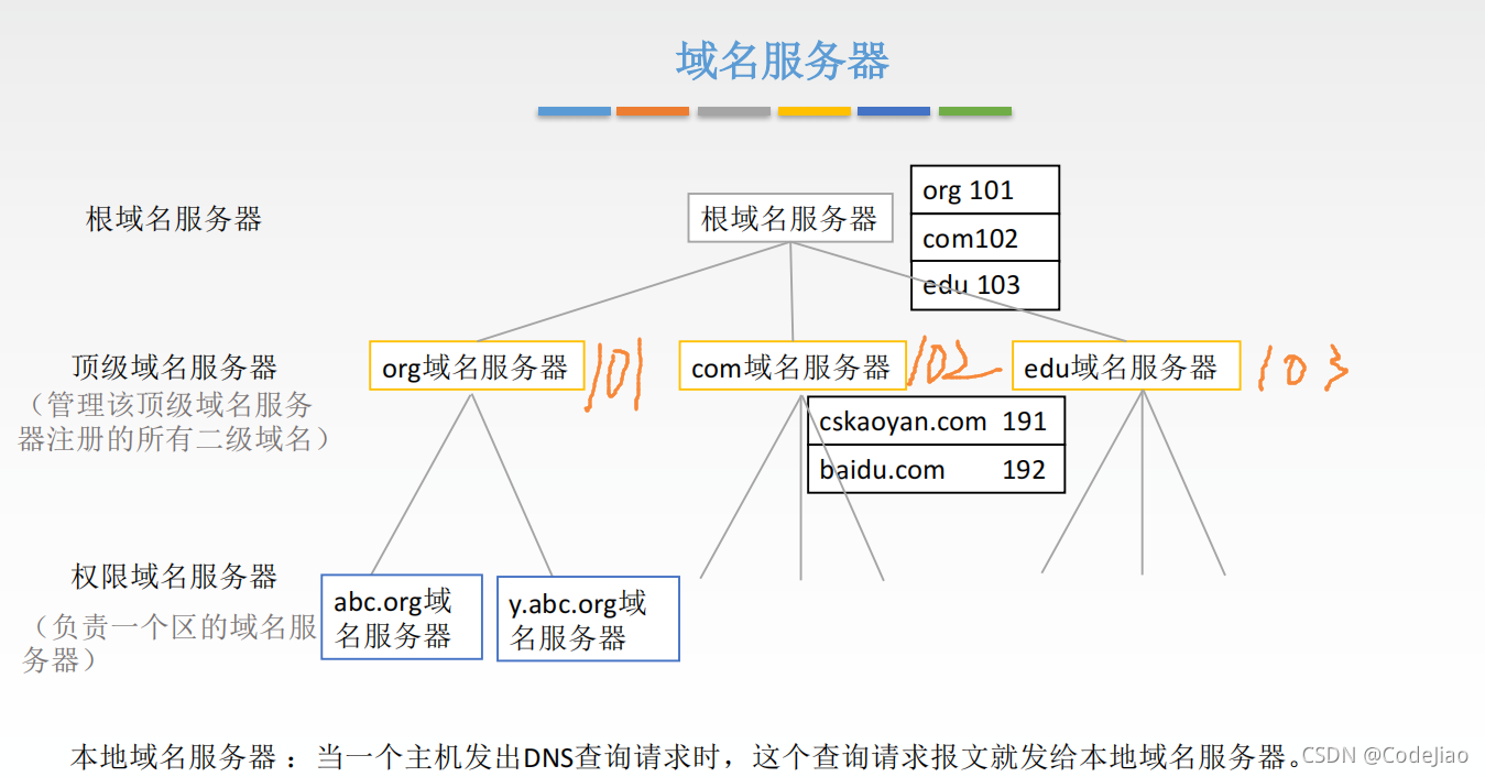 计算机网络中域名服务器(计算机网络中域名服务器的四种类型)，计算机网络中域名服务器的四种类型详解