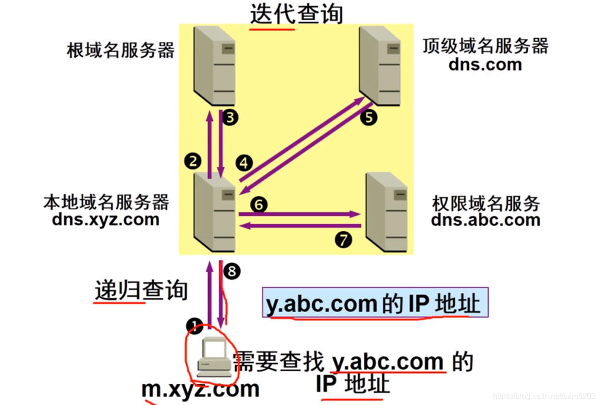 按照服务区域分本地域名服务器(按照服务区域分,域名服务器包括)，本地域名服务器解析，服务区域划分与功能概述