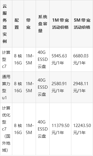 云服务器多少钱1g（云服务器多少钱?） 云服务器多少钱1g（云服务器多少钱?）〔云服务器1t费用〕 新闻资讯