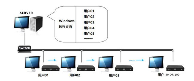 服务器和终端PC机在功能和设计上有何不同？