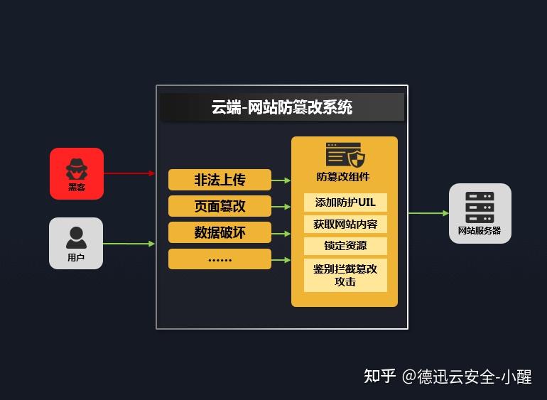 云服务器cdn+ddos+waf联动的简单介绍，云服务器联动技术，CDN、DDoS与WAF的完美结合简介 第2张