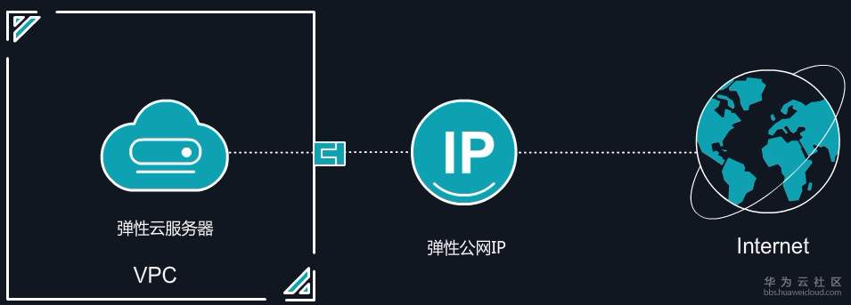 云服务器共享IP与独立IP有何不同？  第1张