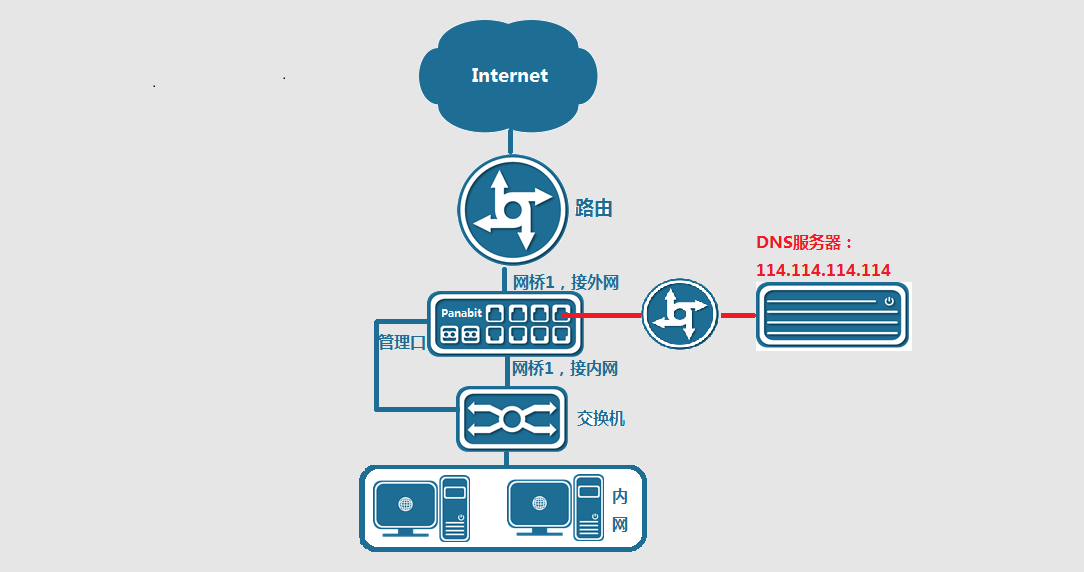 域名服务器中(域名服务器中存放internet主机的域名)，域名服务器中的域名存储，解析Internet主机位置的关键所在