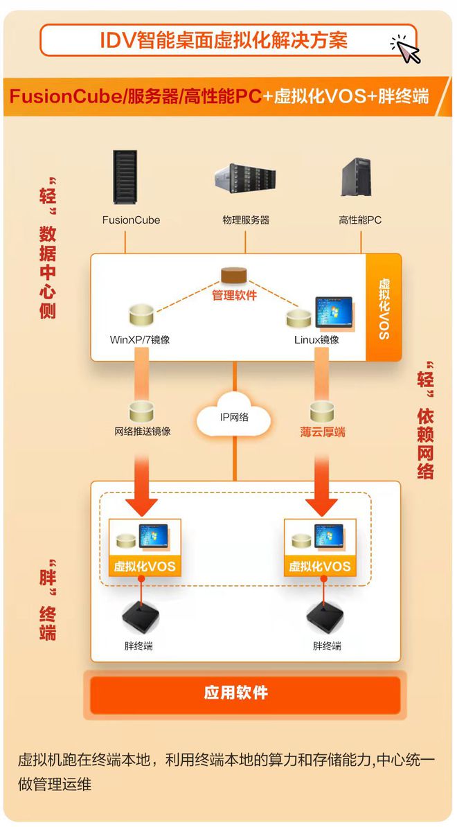 云桌面跟服务器虚拟化的关系(云桌面跟服务器虚拟化的关系是)，云桌面与服务器虚拟化，紧密关联与协同作用解析 第1张