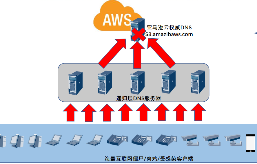 本地机房的服务器接入阿里云ACK Edge, 如何使用云上的NAS存储甚至是数据库呢?