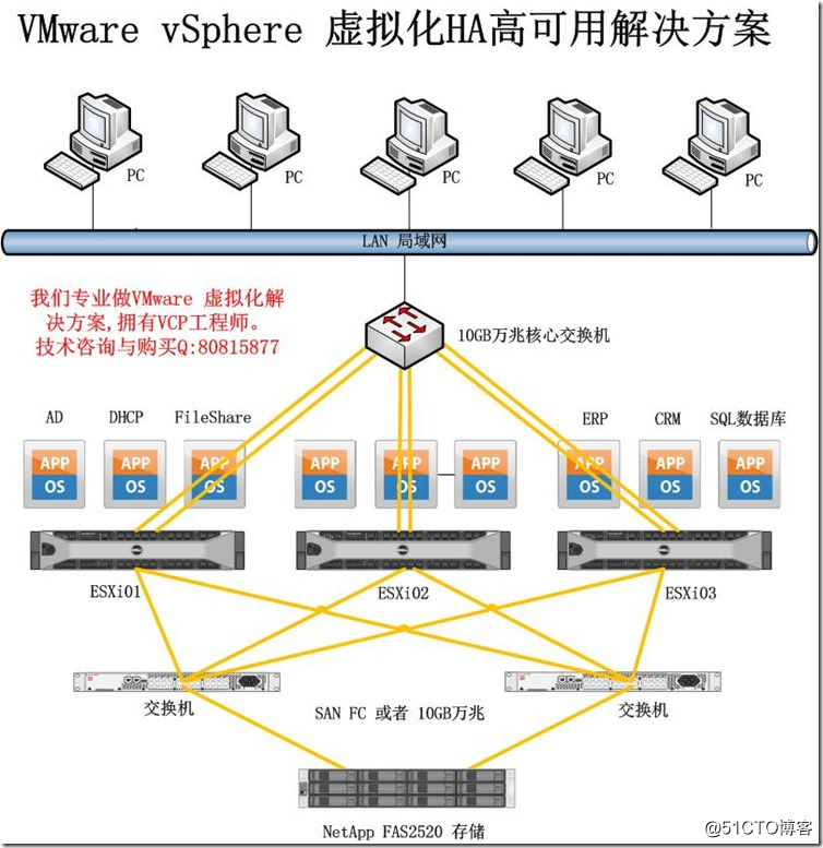 分布式存储与服务器虚拟化
