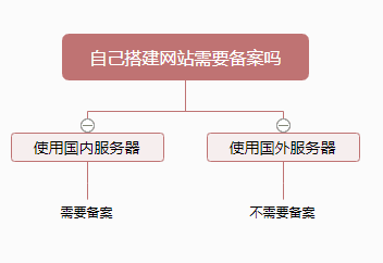 在服务器上搭建的网站需要备案(在服务器上搭建的网站需要备案嘛)，服务器搭建网站需备案，网站备案的重要性与流程解析，服务器搭建网站需备案，流程解析及其重要性探讨，服务器搭建网站需备案，流程解析与重要性探讨，服务器搭建网站需备案，流程解析及重要性详解与探讨 第2张