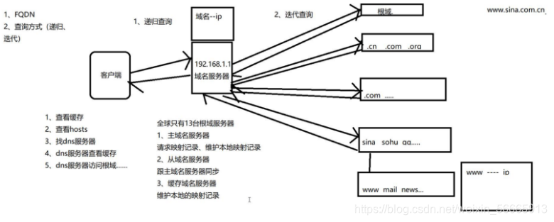 包含简述dns服务器进行域名解析的过程的词条，DNS服务器域名解析过程简述，DNS服务器域名解析过程简述，解析流程详解，DNS服务器域名解析过程详解，从简述到流程详解