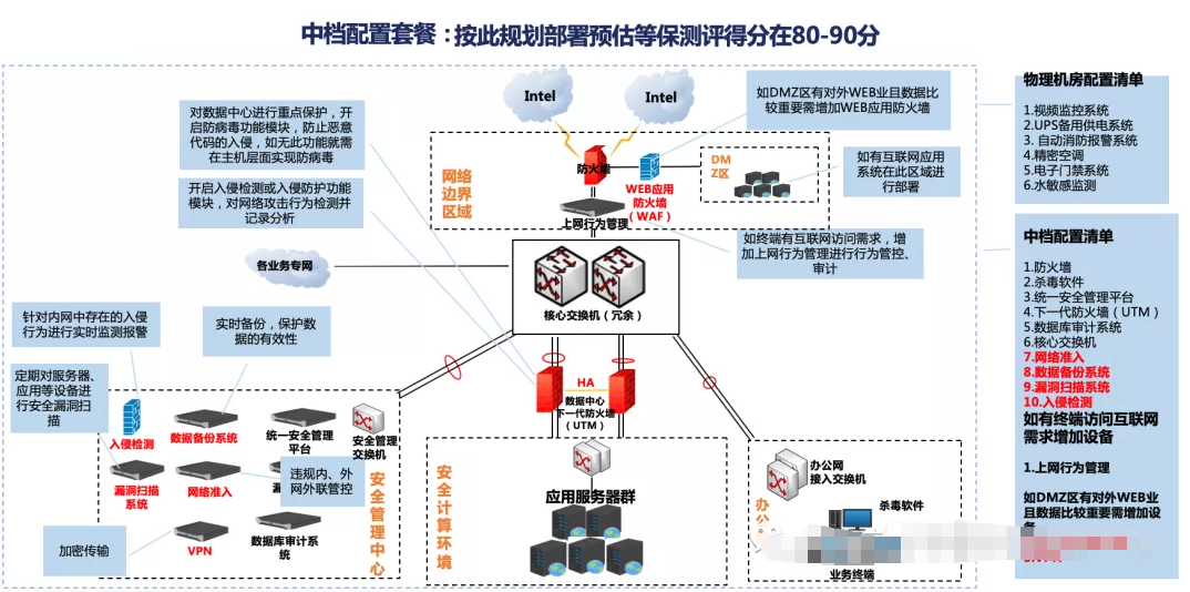 等保测评的服务器主机数计算的简单介绍，等保测评中的服务器主机数计算简介 第2张