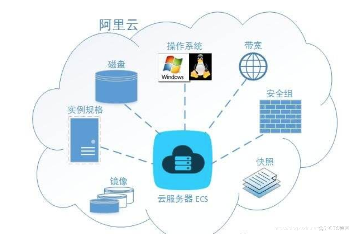 云服务器对普通用户来说有哪些实际用途？