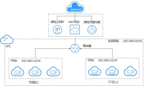 云主机私有网络的含义以及私有网络与公有的区别