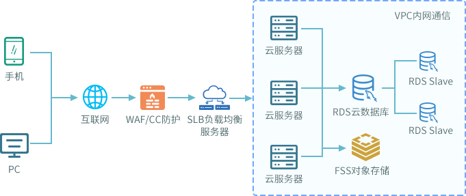 web开发需要租用云服务器吗(web开发需要租用云服务器吗知乎)，Web开发是否需要租用云服务器？探讨云服务器在Web开发中的必要性（知乎解读） 第2张
