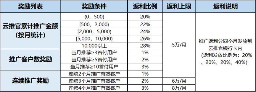 云服务器返点优惠(云服务器返点优惠是真的吗)，云服务器返点优惠真相揭秘 第2张