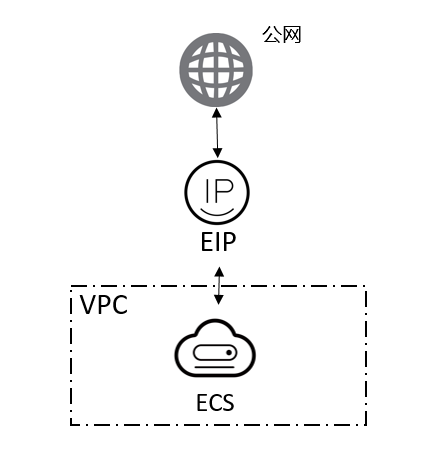 服务器公网和弹性公网区别