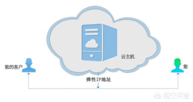 阿里云几台服务器共用一个公网ip的简单介绍，阿里云，公网IP下多服务器共享简介 第2张