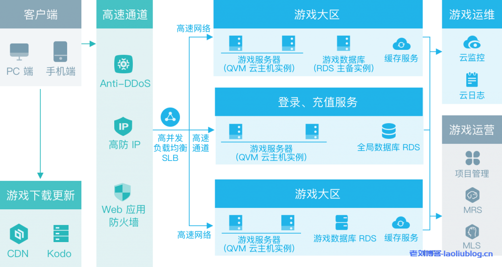 云主机怎么建立数据库集群