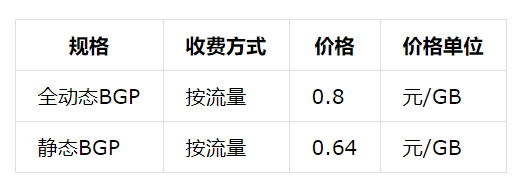 云服务器按量计费价格调整(云服务器按流量计费什么意思)，云服务器计费模式调整详解，按量计费与流量计费的价格差异及意义