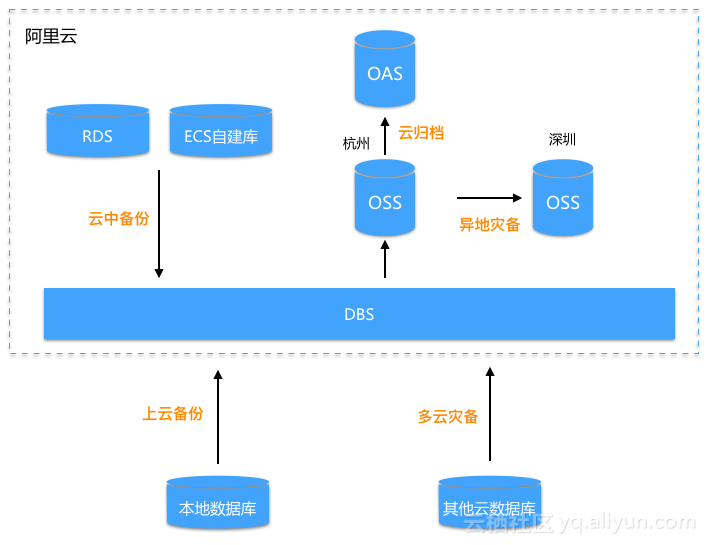 向阿里云服务器传数据(阿里云服务器怎么转给别人)，阿里云服务器数据传输指南，如何上传数据及服务器转让步骤 第2张