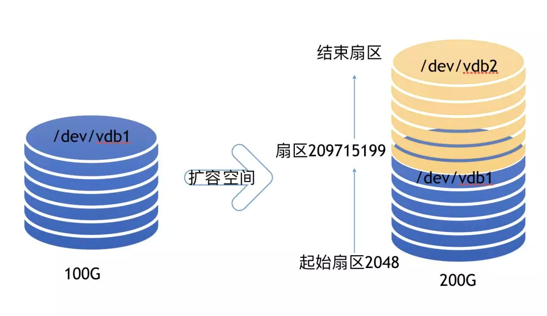 服务器磁盘空间大小_如何控制容器引擎占用磁盘空间大小  第1张