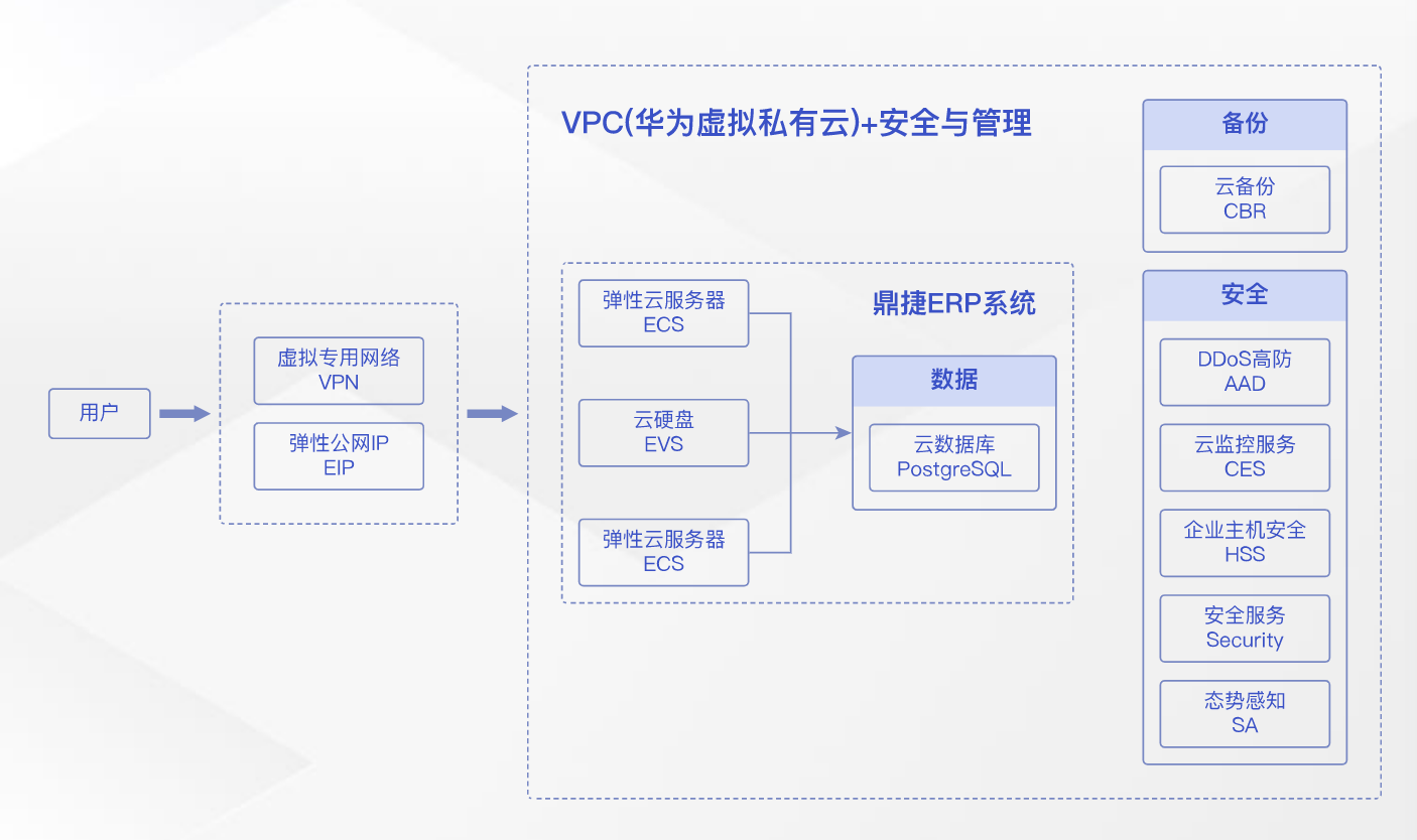 公司erp用云端还是服务器(公司erp用云端还是服务器好)，公司ERP系统，云端部署与服务器选择之争，公司ERP系统，云端部署与服务器选择之争的探讨，公司ERP系统部署，云端与服务器选择之争的探讨与对比，公司ERP系统部署，云端与服务器选择之争的全面探讨与对比，公司ERP系统部署，云端与服务器选择之争的全面解析与对比，公司ERP系统部署，云端与服务器选择之争的全面解析与对比 第2张