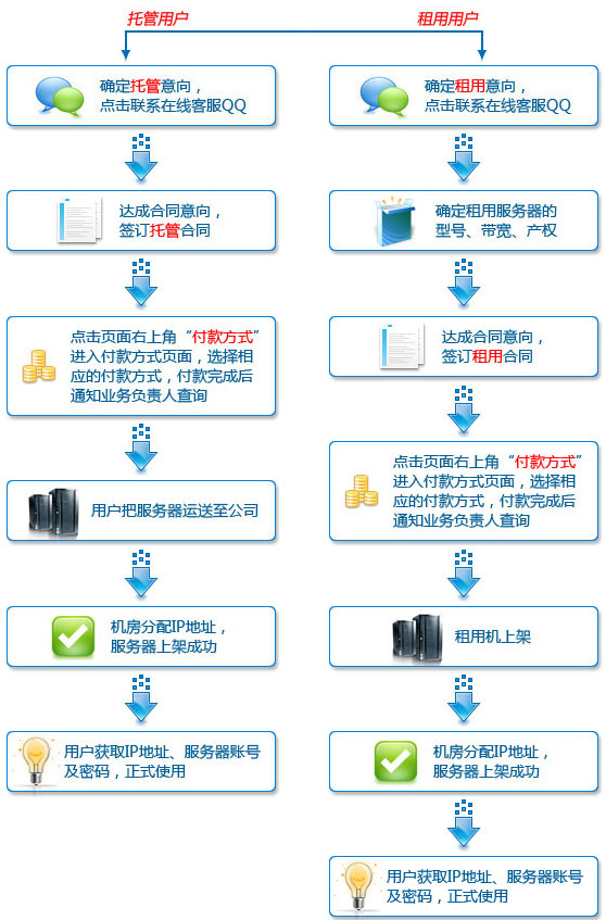 服务器交费流程是怎样的？
